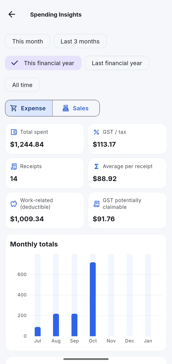 Spending insights with totals, GST, work-related amount and a monthly chart